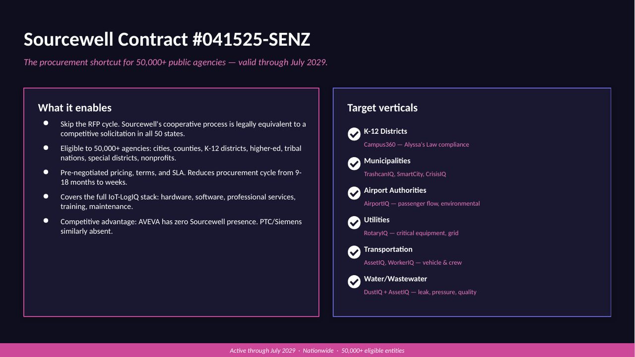 Sourcewell Contract #041525-SENZ overview — what it enables: skip the RFP cycle, eligible to 50,000+ agencies, pre-negotiated pricing, covers the full IoT-LogIQ stack. Target verticals: K-12 Districts, Municipalities, Airport Authorities, Utilities, Transportation, Water/Wastewater.