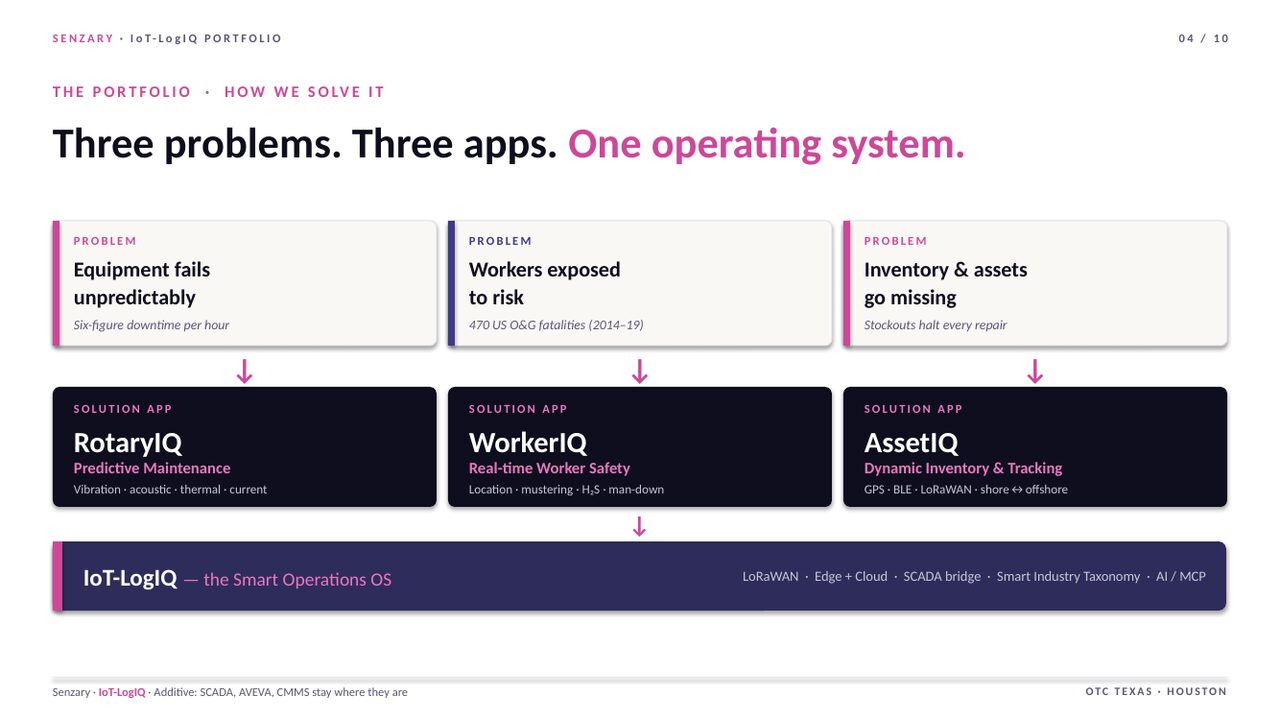 Three problems three apps one operating system — Equipment fails unpredictably → RotaryIQ predictive maintenance. Workers exposed to risk → WorkerIQ real-time worker safety. Inventory and assets go missing → AssetIQ dynamic inventory and tracking. All on IoT-LogIQ smart operations OS.