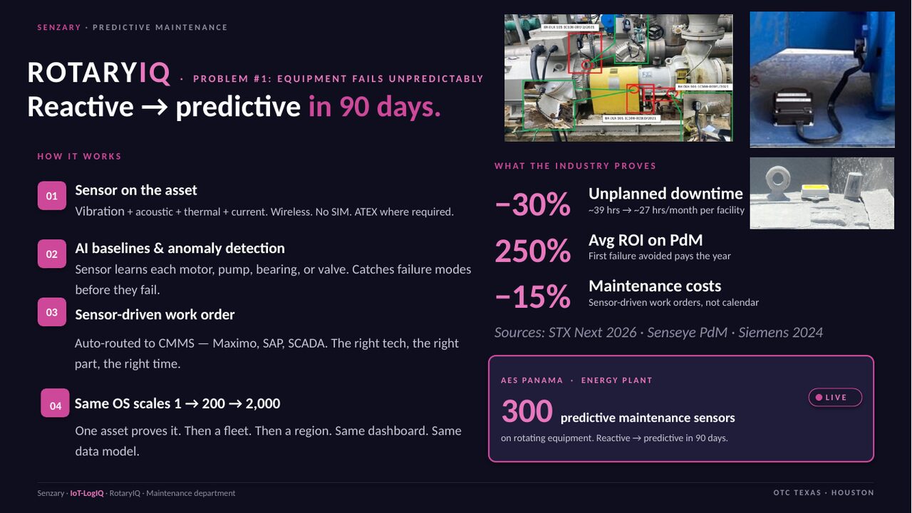 RotaryIQ method — sensor on asset, AI baseline, sensor-driven work order, scales 1→200→2000. AES Panama 300 sensors live