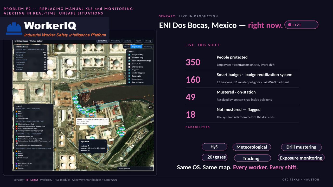 WorkerIQ at ENI Dos Bocas Mexico — live safety map showing 160 smart badges, 41 mustered, 35 not mustered, 11 muster polygons, 23 beacons, LoRaWAN backhaul. 350 employees + contractors on site every shift. Capabilities: H2S, 20+ gases, meteorological, drill mustering, tracking, exposure monitoring