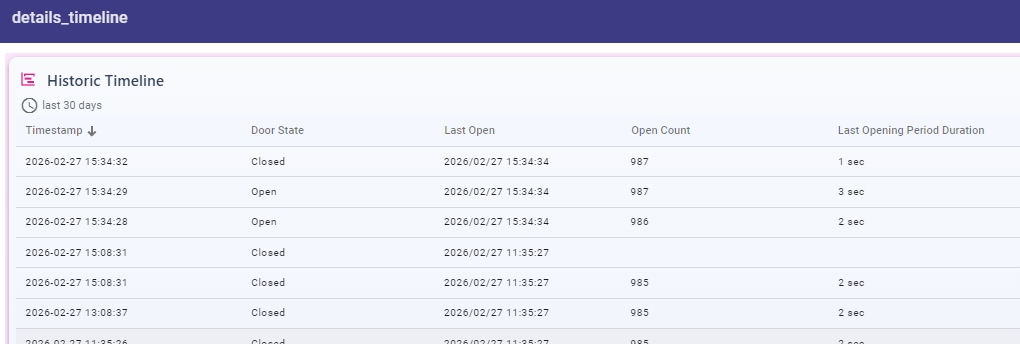 Timeline — high-traffic door