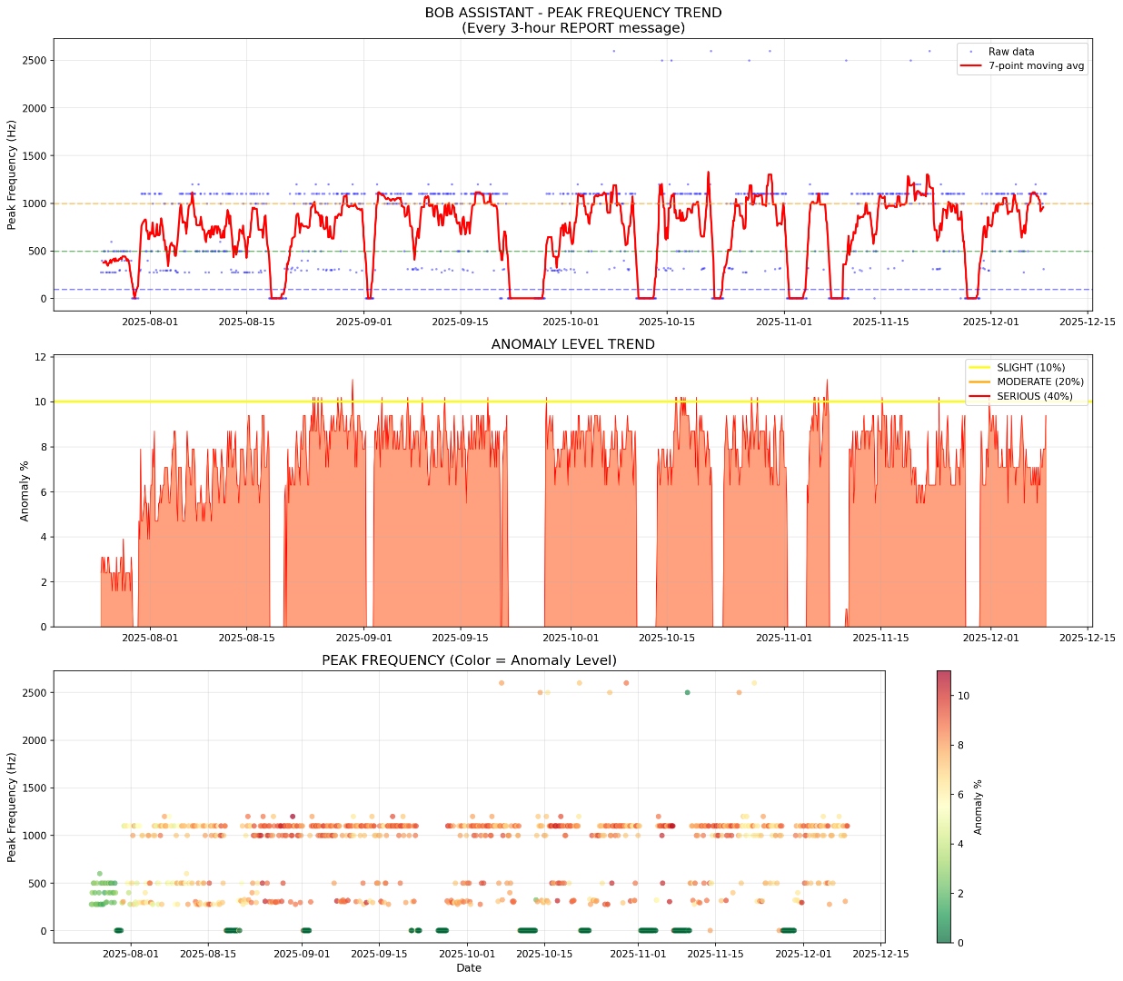 Peak frequency trend
