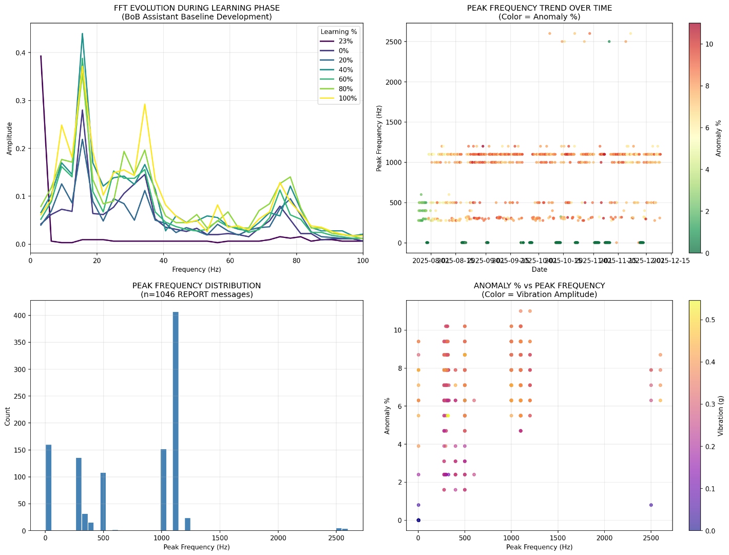 IoTLogIQ FFT spectral analysis showing vibration frequency data for predictive maintenance diagnostics