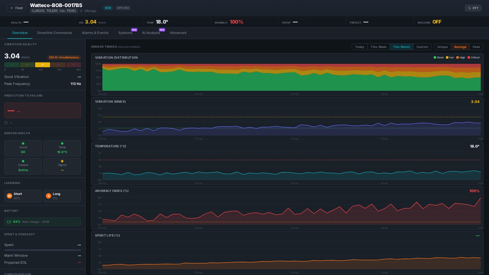 IoTLogIQ v4 dashboard showing vibration analysis, health scoring, ISO 10816 classification, and prediction-to-failure timelines